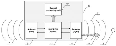 platform and algorithm development for a rfid-based indoor positioning system|Sing.